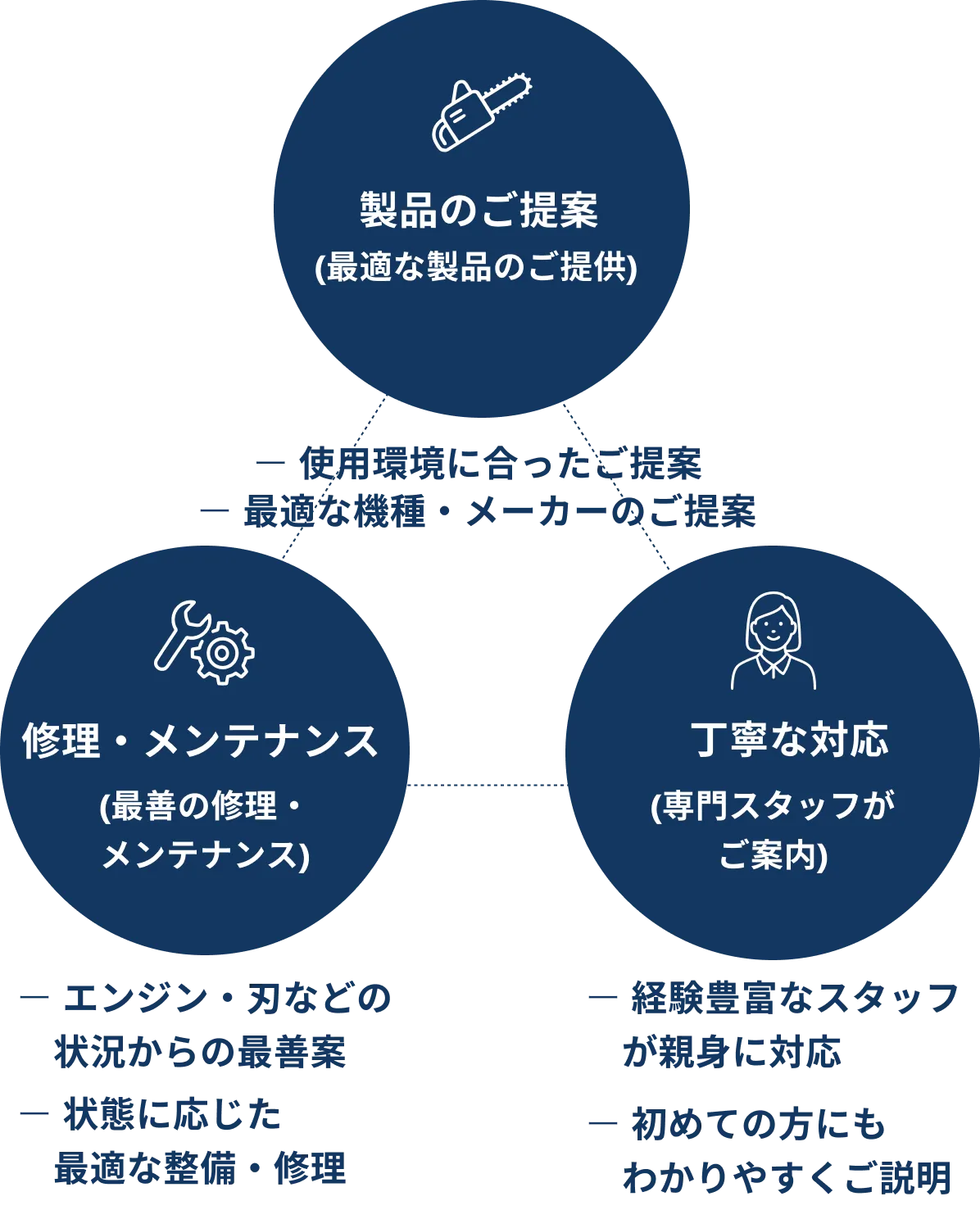 製品のご提案,修理・メンテナンス,丁寧な対応